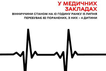 У медичних закладах Вінниччини станом на 10 годину ранку 15 липня перебуває 82 поранених, з них – 4 дитини