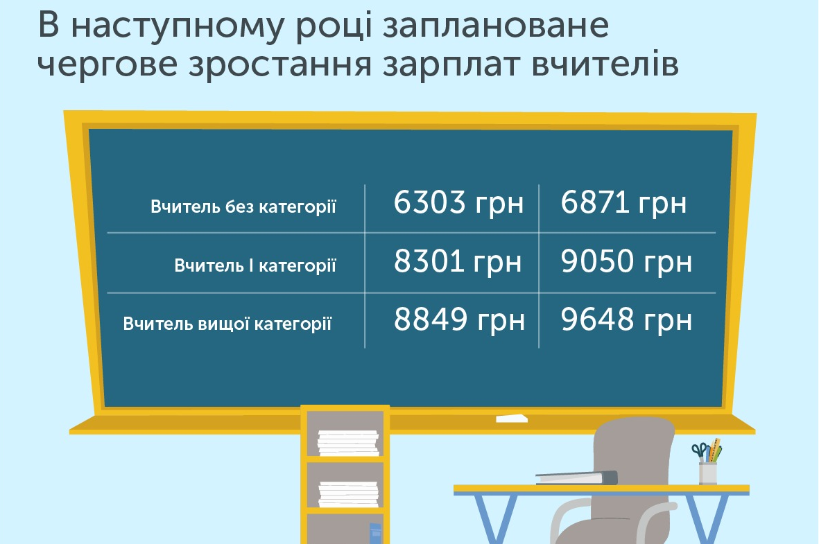 За три роки зарплати вчителів зростуть майже на 85%