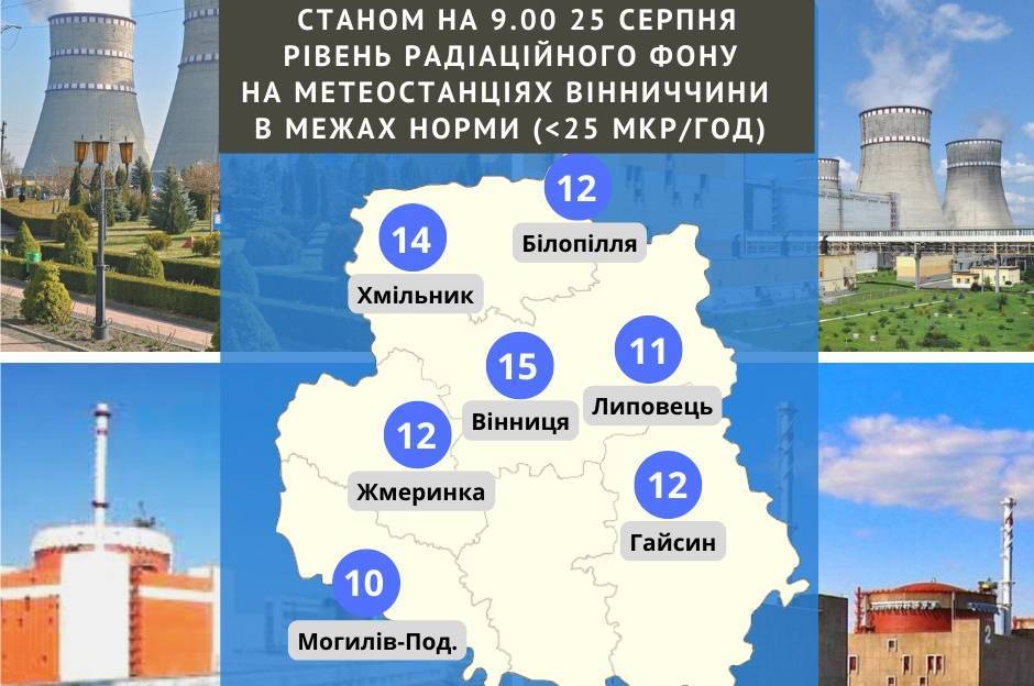 Радіаційний фон на метеостанціях Вінниччини в нормі 