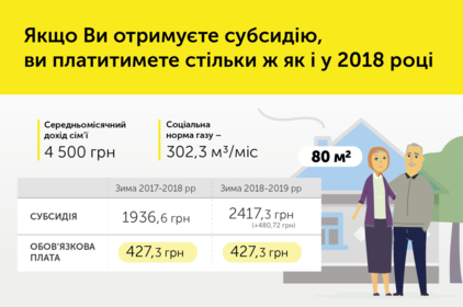 Якщо Ви отримуєте субсидію, Ви платитимете стільки ж як і у 2018 році