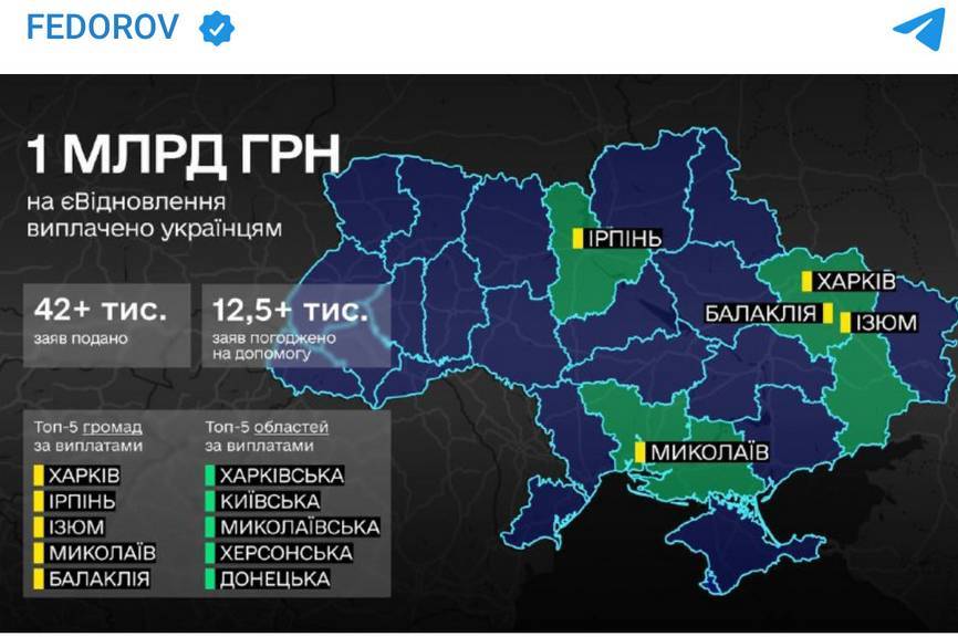 Українці вже отримали понад мільярд гривень на ремонт пошкодженого житла