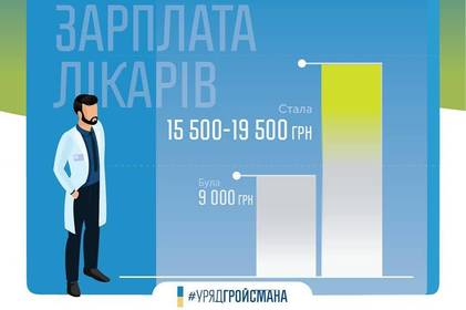 Завдяки медреформі зарплата лікаря «первинки» зросла в 2-3 рази