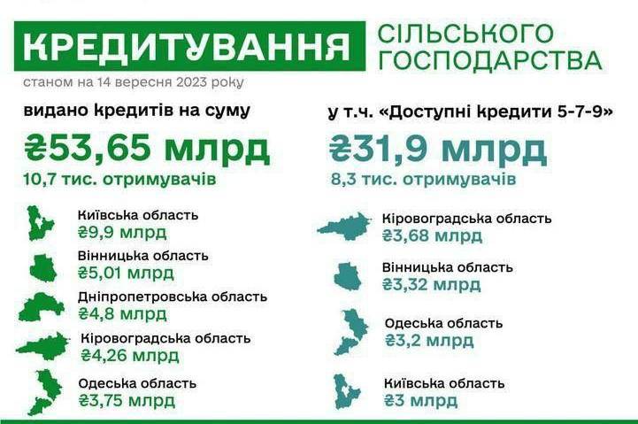 Цьогоріч агропідприємства Вінниччини отримали на кредитування за різними програмами 5 млрд гривень