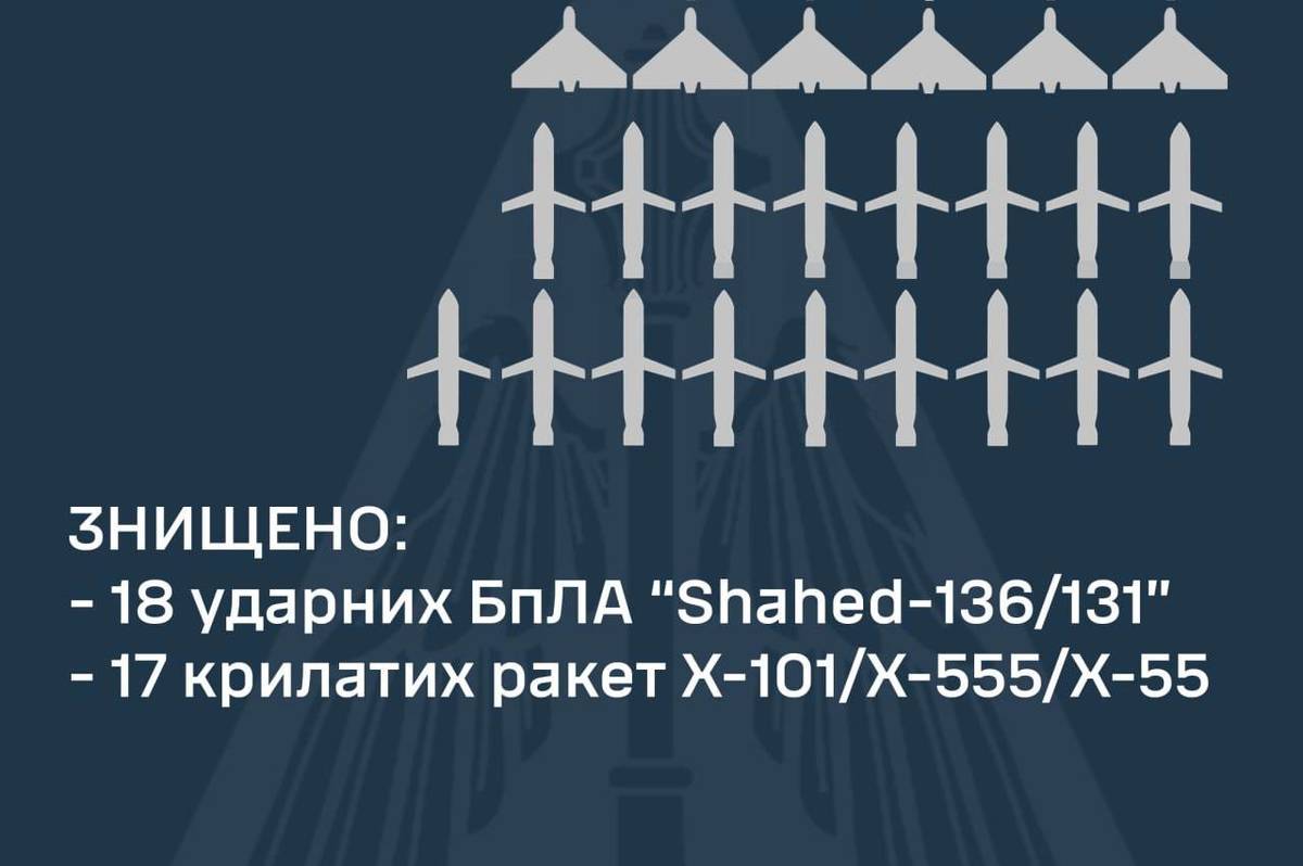 Нічна атака: вночі, силами ППО було знищено 18 БпЛА та 17 крилатих ракет