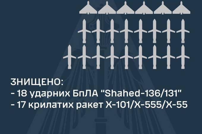 Нічна атака: вночі, силами ППО було знищено 18 БпЛА та 17 крилатих ракет