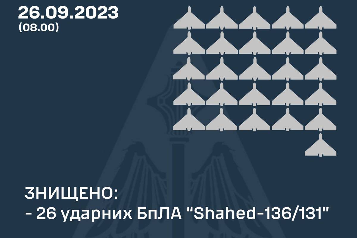 Цієї ночі Повітряні Сили знищили 26 ударних дронів