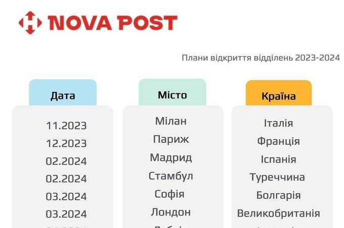 Від Парижа до Осло: «Нова пошта» оприлюднила графік запуску відділень у Європі