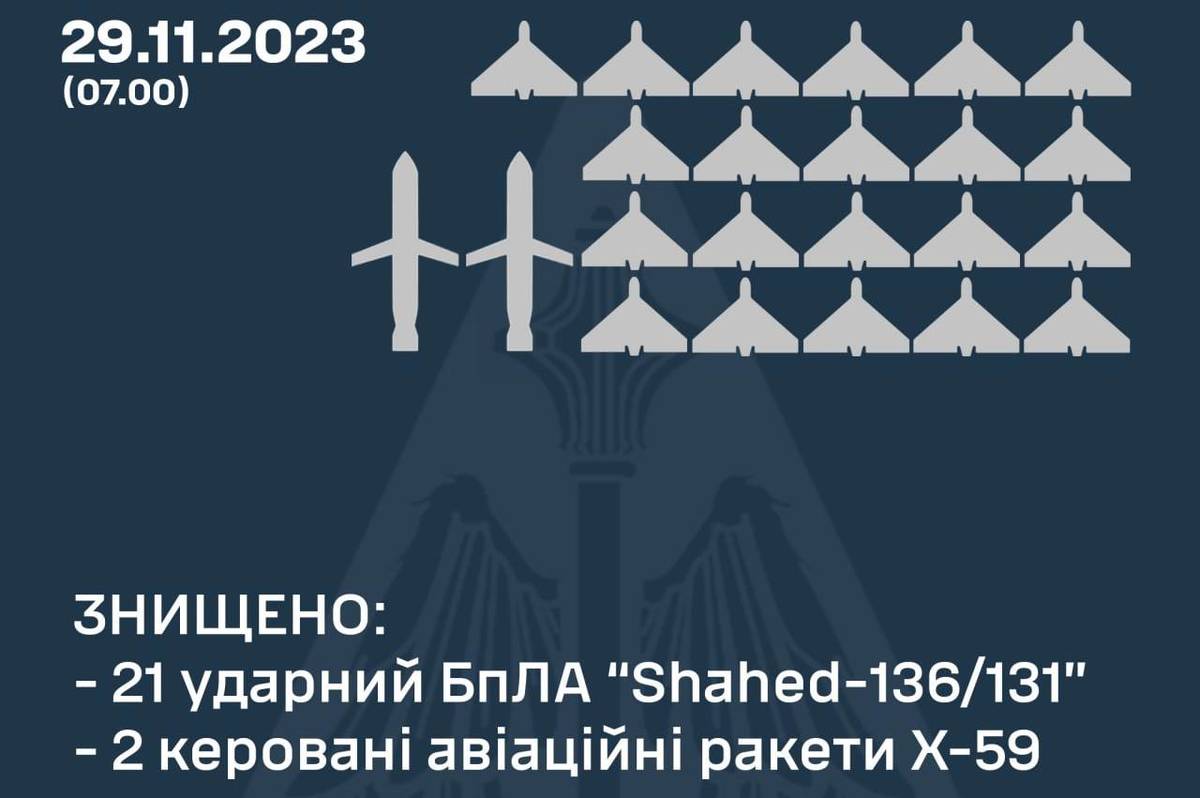 Нічний обстріл України: знищено 21 безпілотник та 2 керовані авіаційні ракети Х-59