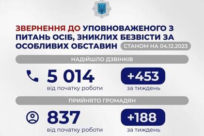 В Україні працює гаряча лінія Уповноваженого з питань осіб, зниклих безвісти