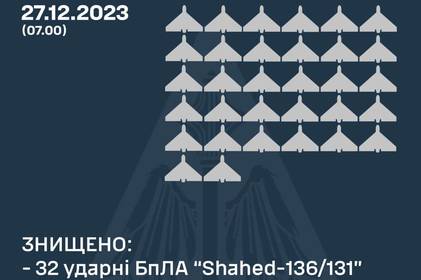Вночі в Україні сили ППО збили 32 з 46 "шахедів" Вночі в Україні сили ППО збили 32 з 46 "шахедів"
