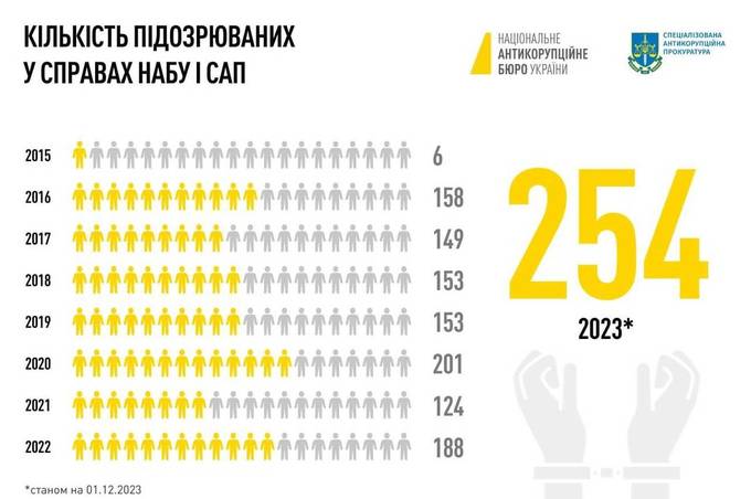 У 2023 році НАБУ і САП повідомили про підозри 254 особам