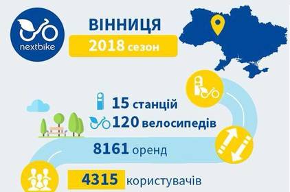 Nextbike Vinnytsia підбили підсумки сезону 