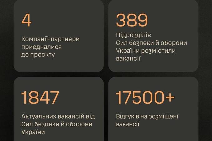 На одну вакансію Міноборони на платформах із пошуку роботи відгукуються в середньому дев’ять людей