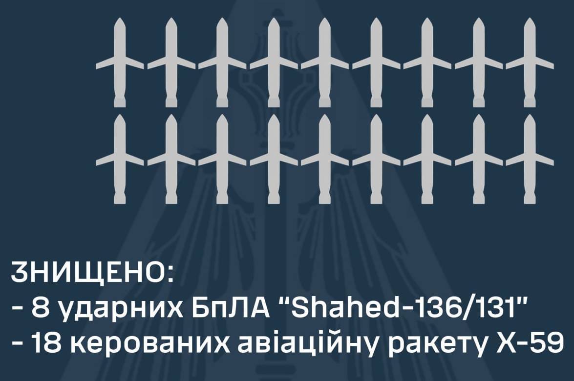 Скільки ракет та "Шахедів" сьогодні випустили по Україні окупанти: Повітряні Сили повідомили деталі