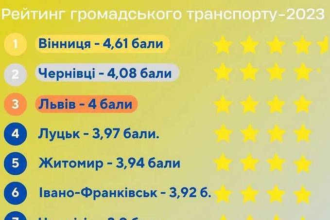 Вінниця стала лідером у рейтингу громадського транспорту