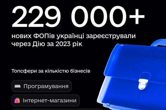 У 2023 році українці відкрили через "Дію" понад 229 тисяч ФОПів