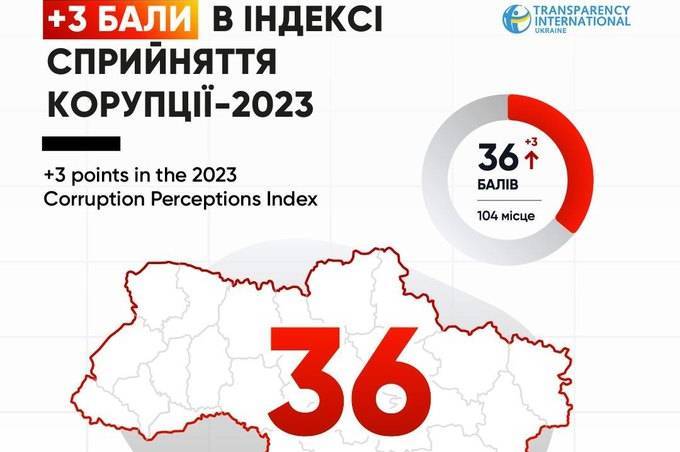 Найкращий результат в історії країни: Україна посіла 104 місце в Індексі сприйняття корупції