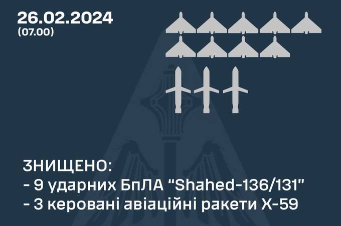 Як відпрацювало ППО у ніч на 26 лютого: Повітряні Сили