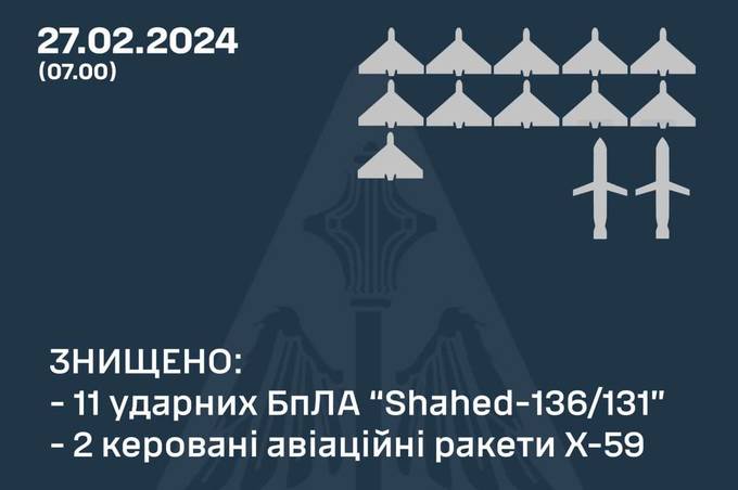 Скільки ворожих цілей знищило ППО у ніч на 27 лютого