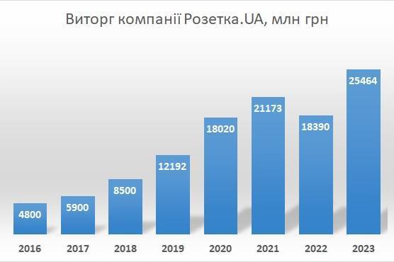 Виторг компанії Розетка.УА в 2023 році становив 25.5 млрд грн