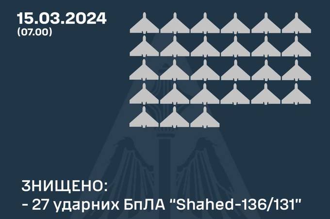 Нічний обстріл України: як відпрацювало ППО 