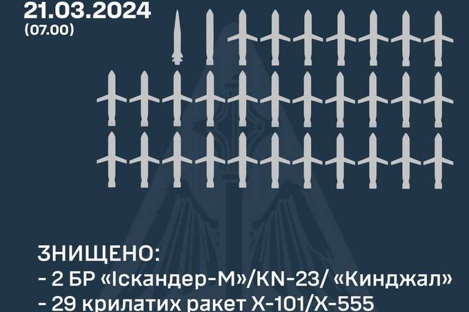 Як минула ніч на 21 березня: скільки ракет збило ППО