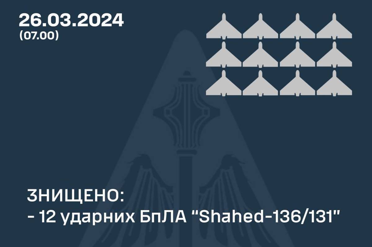 Росія вночі атакувала Україну “шахедами”: скільки дронів збила ППО