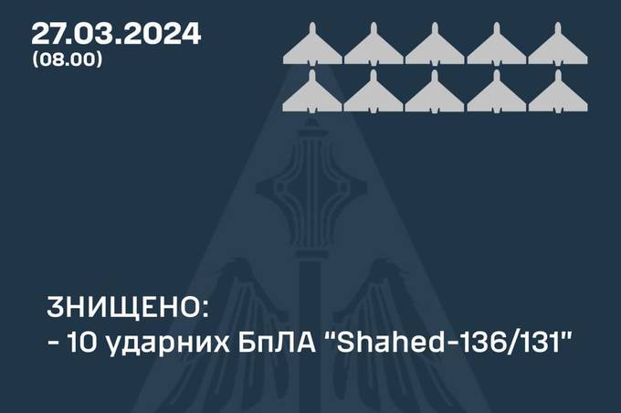 Як минула ніч в Україні: скільки цілей збило ППО