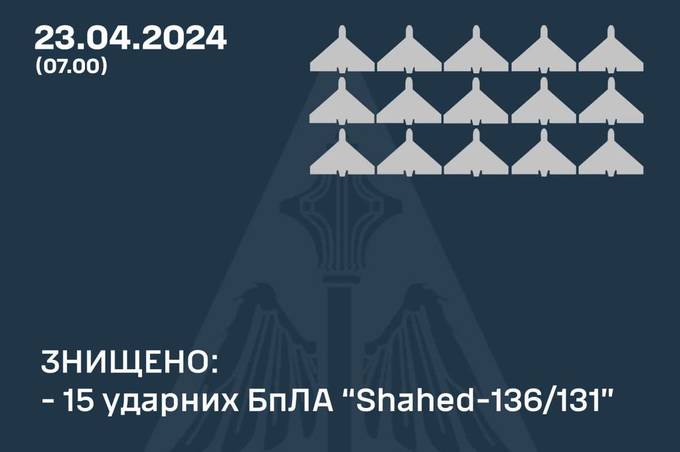 Як минула ніч в Україні: скільки повітряних цілей знищило ППО