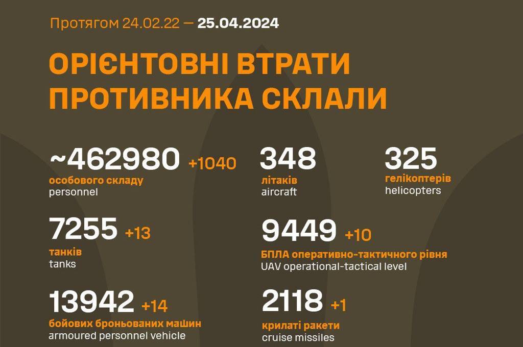 За добу ЗСУ ліквідували понад тисячу окупантів: втрати ворога на 25 квітня