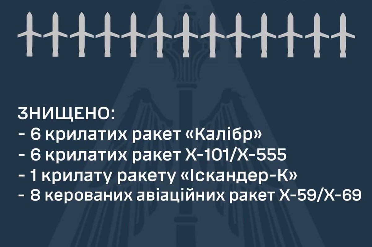 За ніч знищено 21 ракету противника