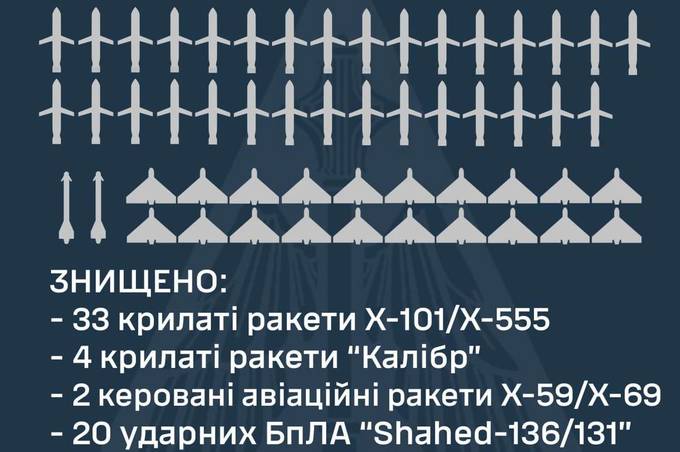 Нічний обстріл України: як відпрацювало ППО