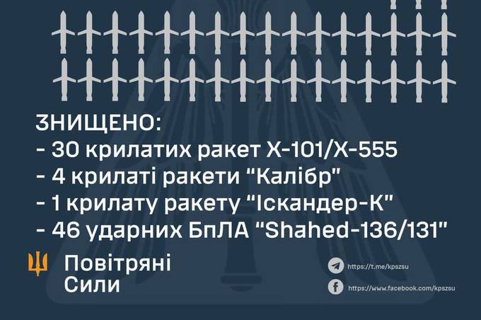 Цієї ночі збито 81 зі 100 засобів повітряного нападу