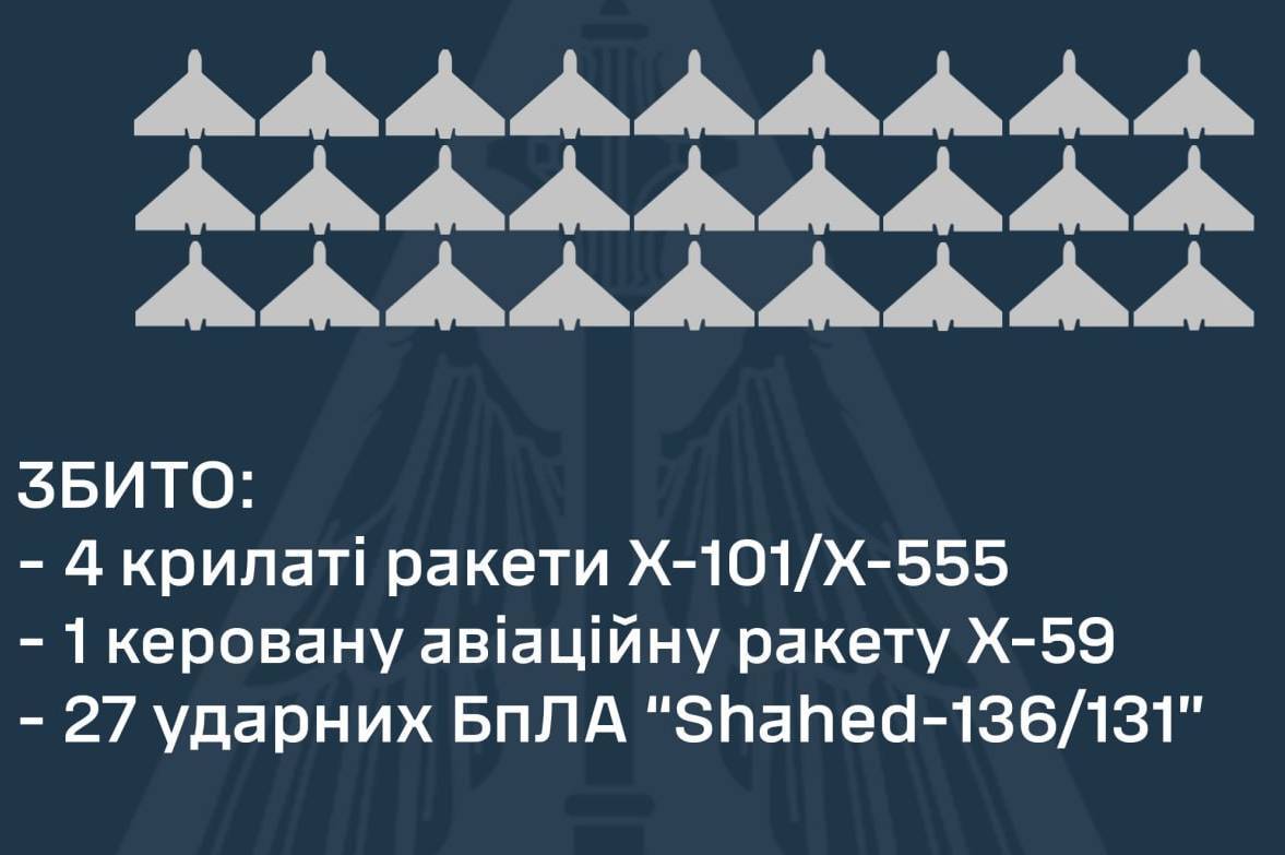 На Вінниччині вночі було чути вибухи: як відпрацювало ППО