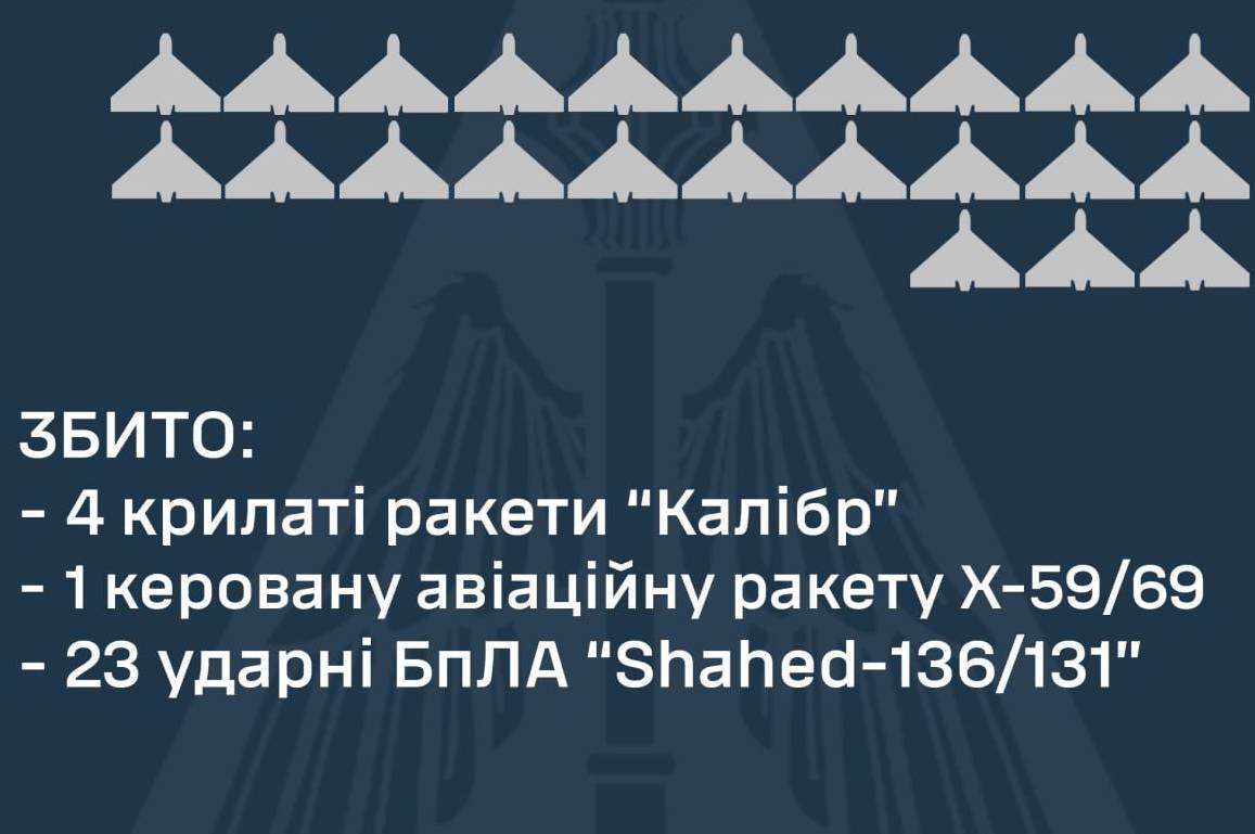 Вночі росія завдала масованого ракетно-авіаційного удару по Україні: як відпрацювало ППО