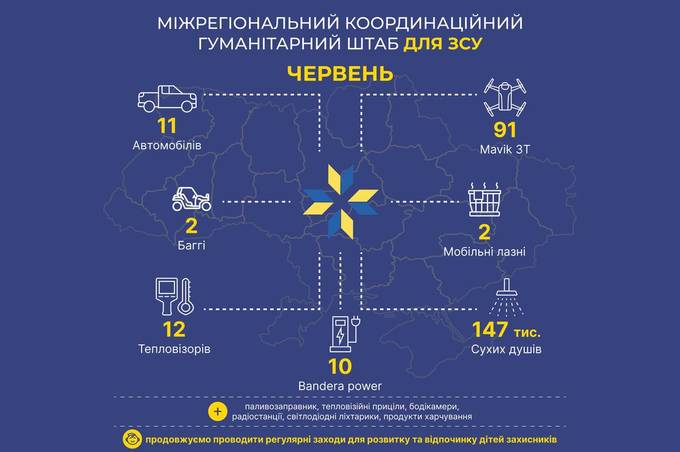 Позашляховики, fpv-дрони, багі - допомога ЗСУ від Міжрегіонального координаційного гуманітарного штабу у червні