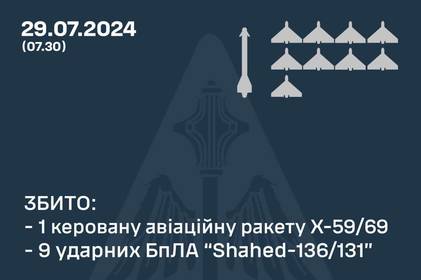 Чим цієї ночі атакували росіяни та як відпрацювало ППО