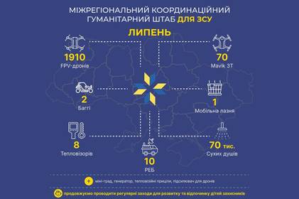 Майже 2000 fpv-дронів, мавіки, багі та РЕБи - допомога ЗСУ від Міжрегіонального координаційного гуманітарного штабу у липні