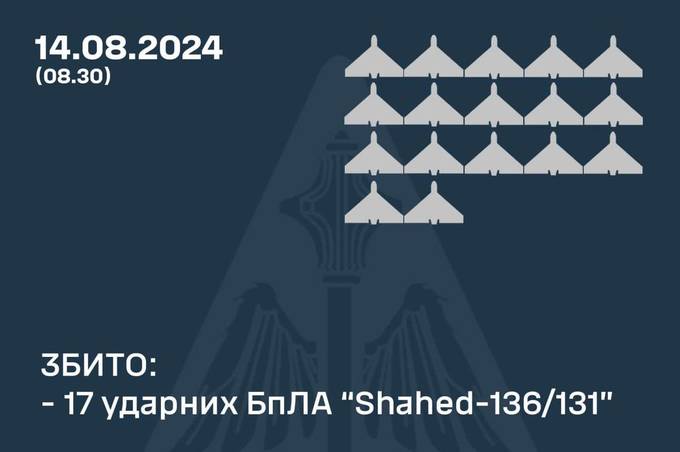 Цієї ночі ворог атакував Україну ракетами та ударними БпЛА: як відпрацювало ППО