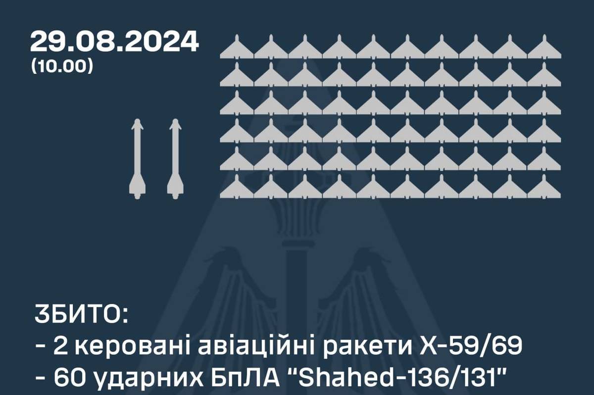 Збили дві керовані ракети та 60 ударних БпЛА над Україною: як відпрацювало ППО