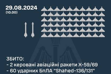 Збили дві керовані ракети та 60 ударних БпЛА над Україною: як відпрацювало ППО