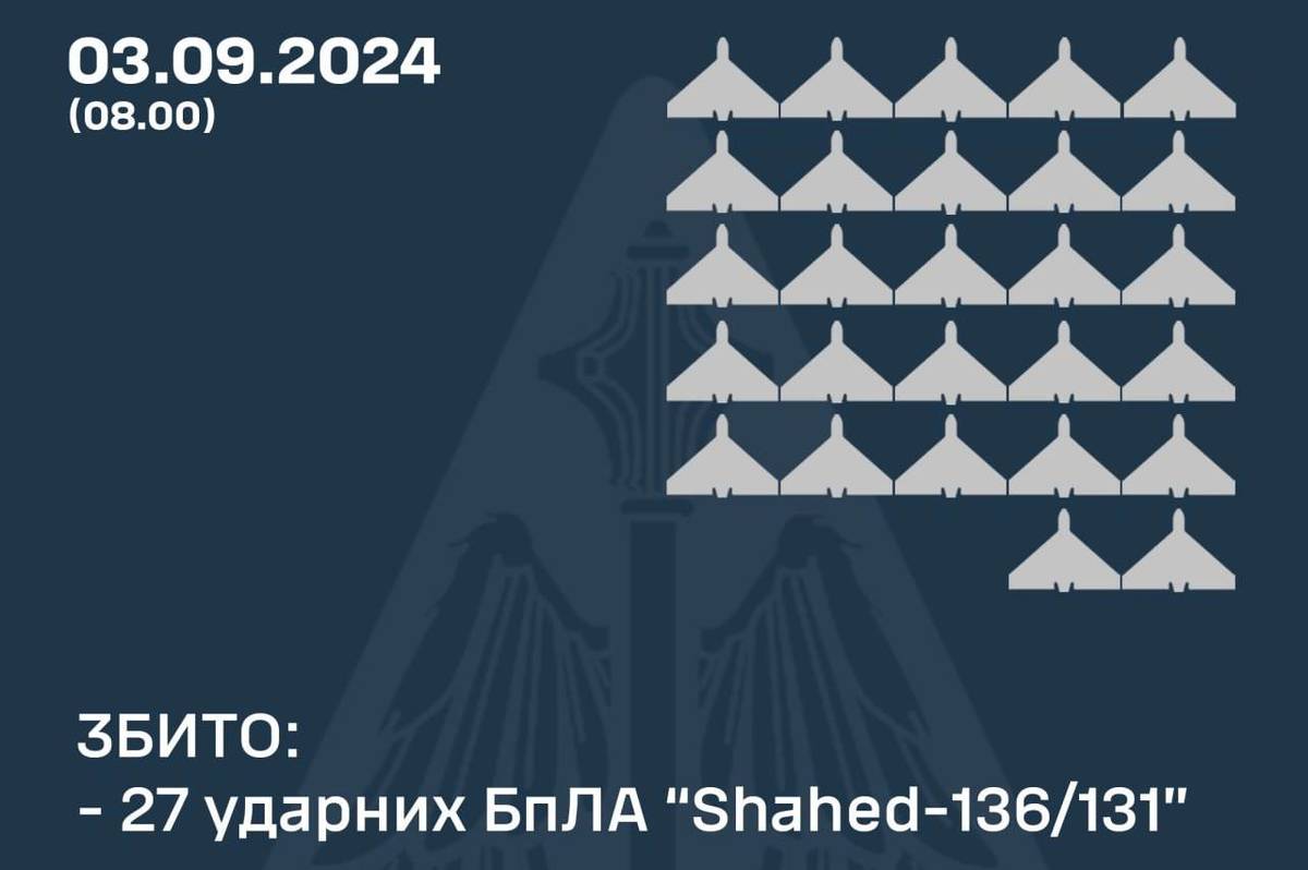 Ворог вночі атакував Україну ракетами та дронами: як відпрацювало ППО