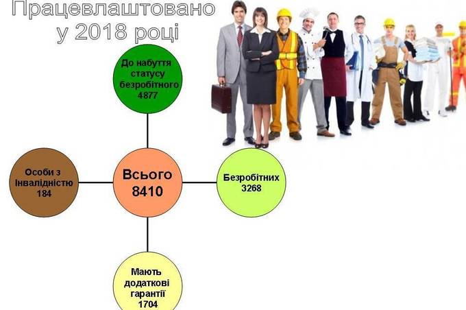 Минулого року за  сприяння міського центру зайнятості працевлаштовано більше 8 тисяч вінничан