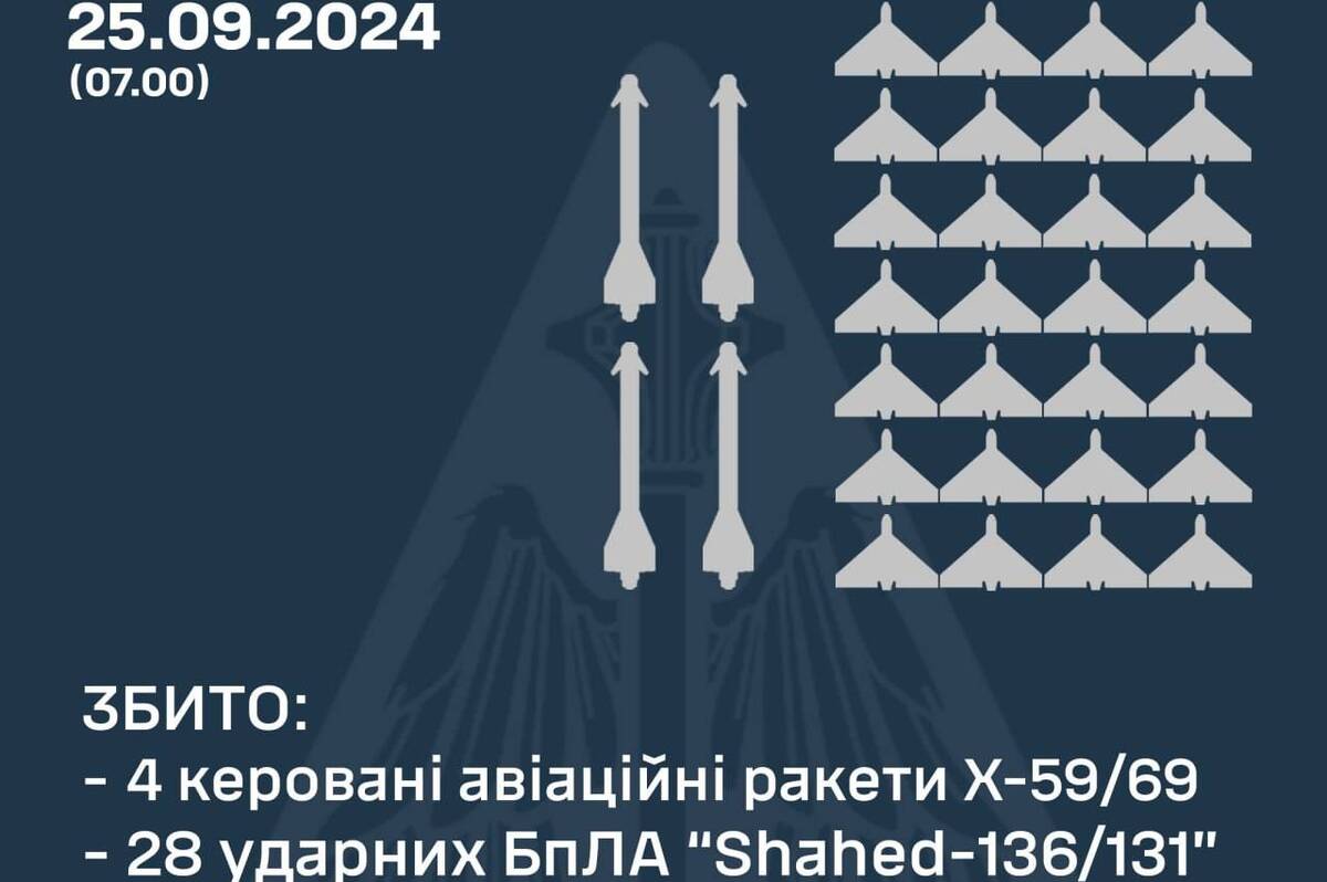 Вночі ворог атакував Україну дронами та ракетами: як відпрацювало ППО