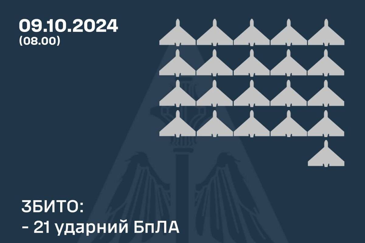 Росіяни атакували Україну "Іскандерами" і дронами: скільки повітряних цілей збила ППО
