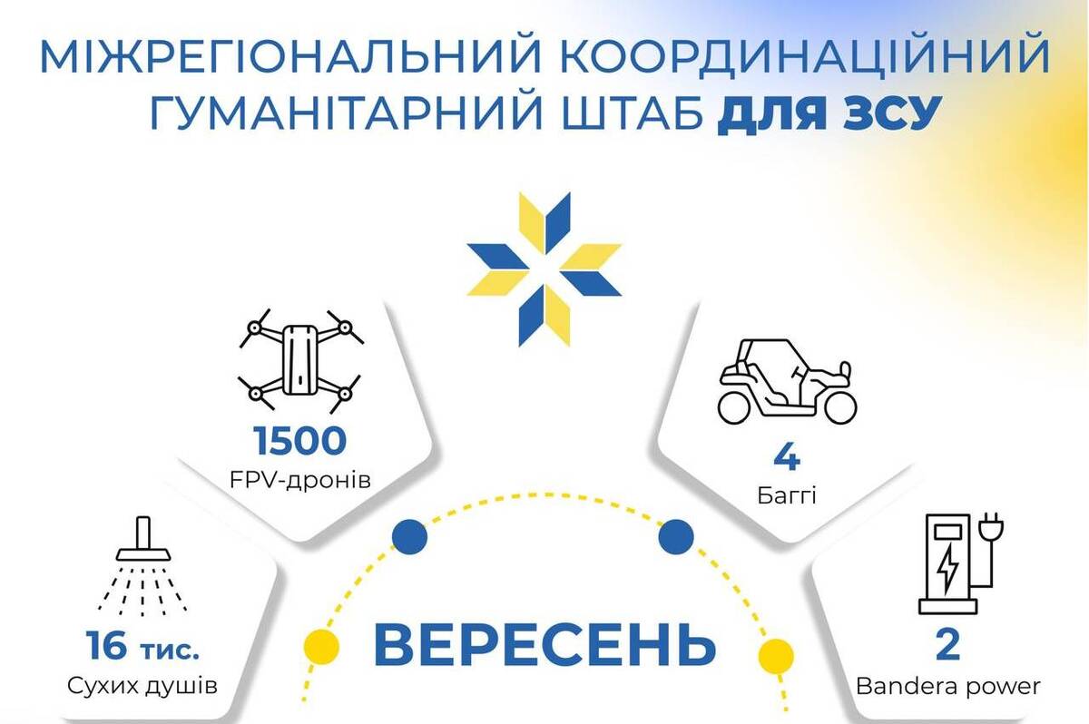 Робота Міжрегіонального координаційного гуманітарного штабу у вересні: півтори тисячі fpv-дронів для воїнів та підтримка дітей захисників