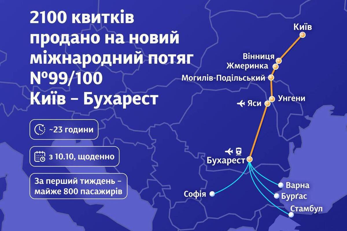 Маршрут із Вінниці до Бухареста став хітом серед мандрівників 