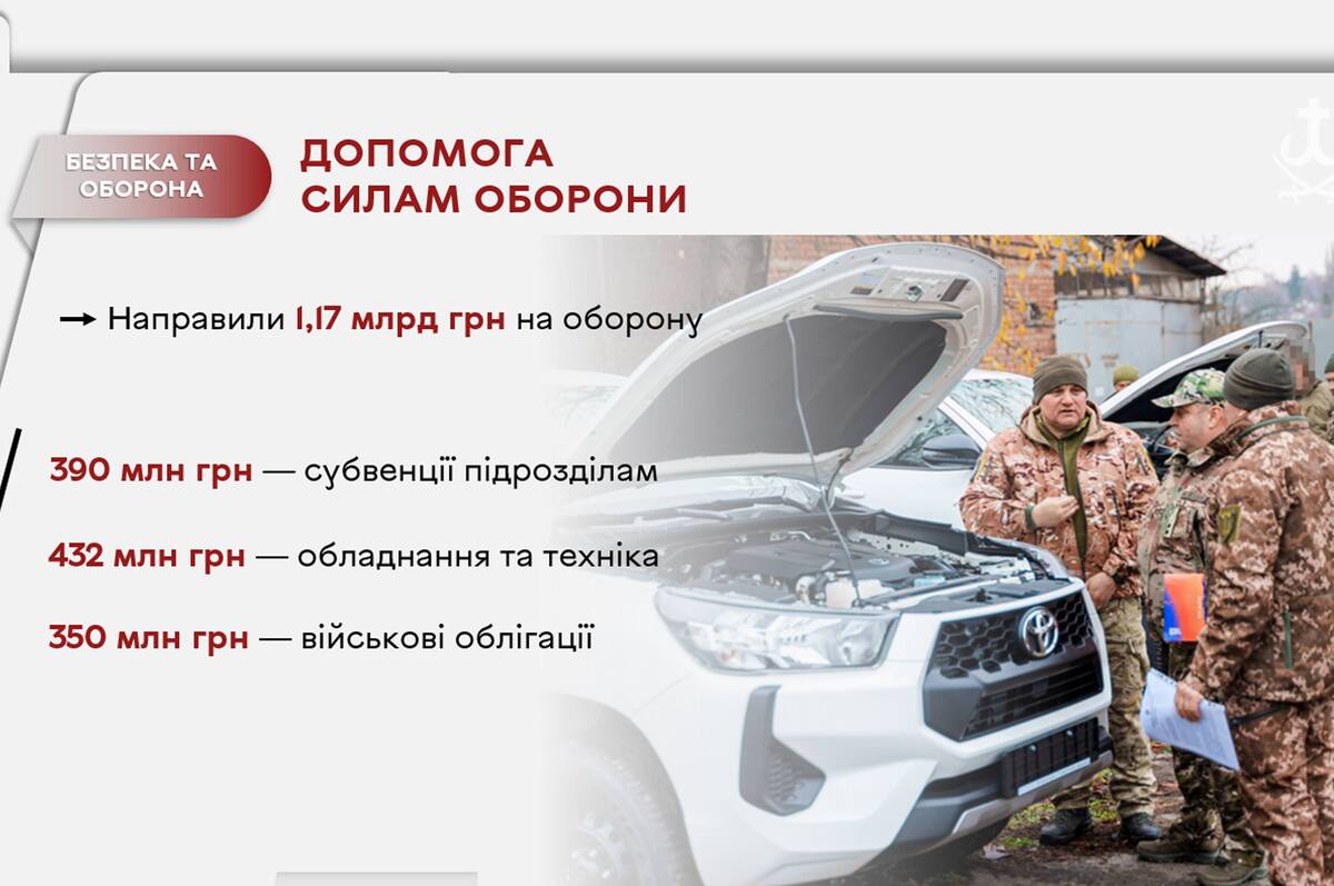 Понад 3 мільярди на фронт і безпеку: як Вінниця підтримувала Сили оборони у 2025 році