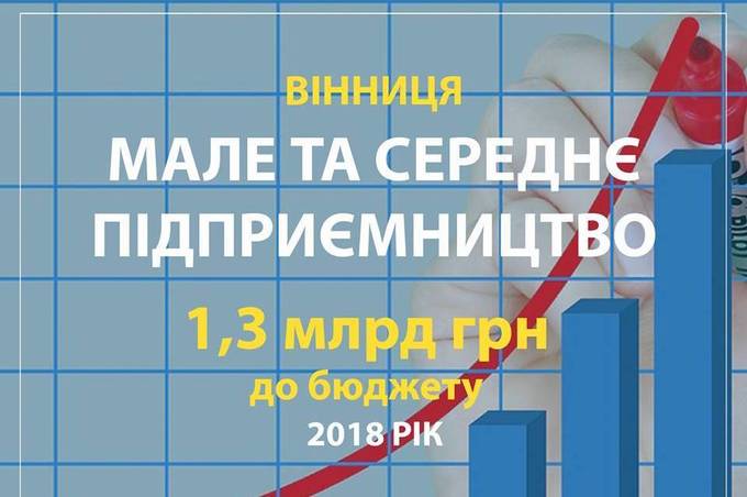 Минулого року малий та середній бізнес наповнив бюджет вінницької громади на 1,3 мільярди гривень