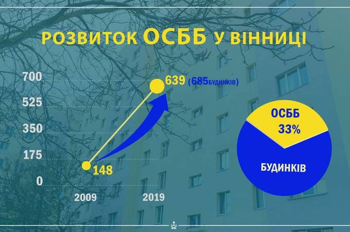 У кожній третій вінницькій багатоповерхівці  вже створено ОСББ